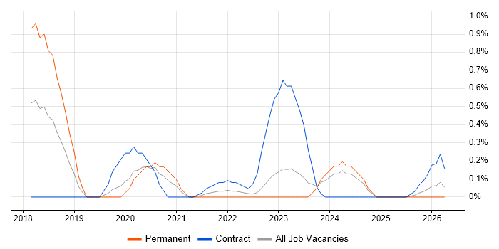 ISO/IEC 27005 job vacancy trend in Warwickshire