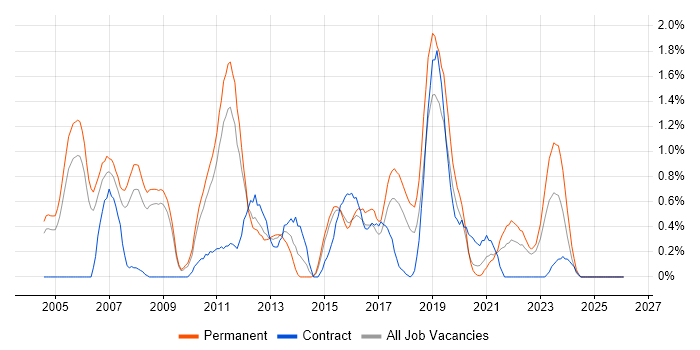 ISTQB Foundation Certification job vacancy trend in Warwickshire