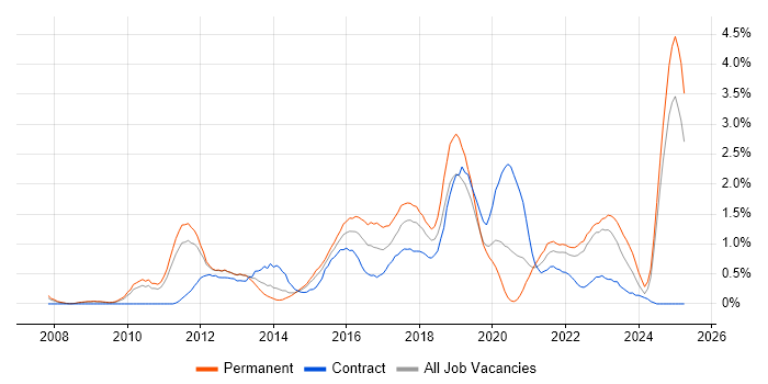 Job vacancy trend for ISTQB in Warwickshire Job vacancy trend for ISTQB in Warwickshire