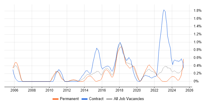 Job vacancy trend for IT Architect in Warwickshire Job vacancy trend for IT Architect in Warwickshire