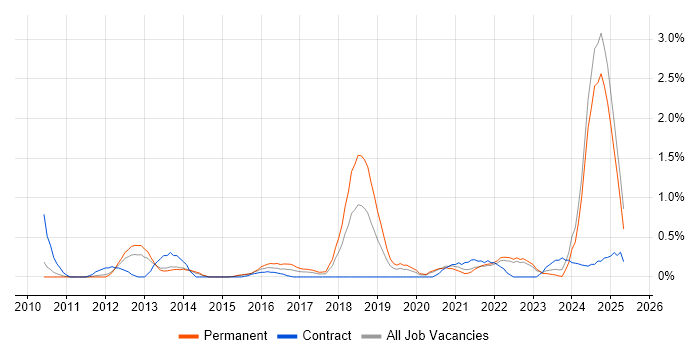 Job vacancy trend for IT Asset Management in Warwickshire Job vacancy trend for IT Asset Management in Warwickshire