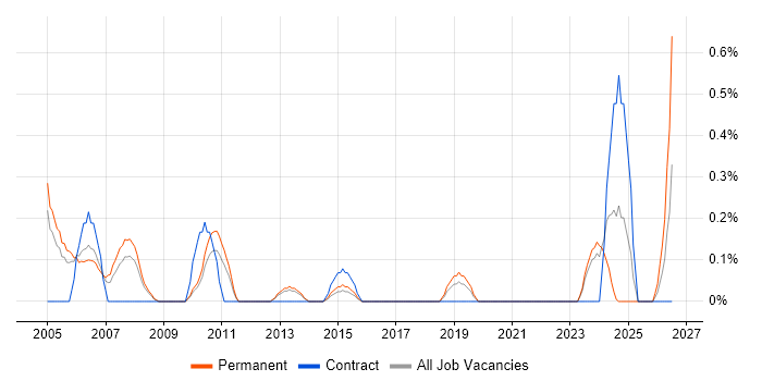 IT Assistant job vacancy trend in Warwickshire
