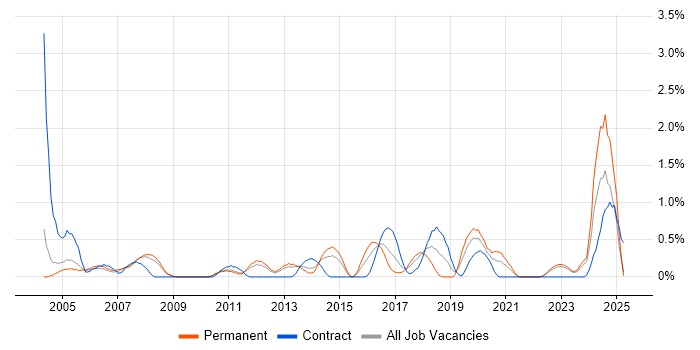 Job vacancy trend for IT Audit in Warwickshire