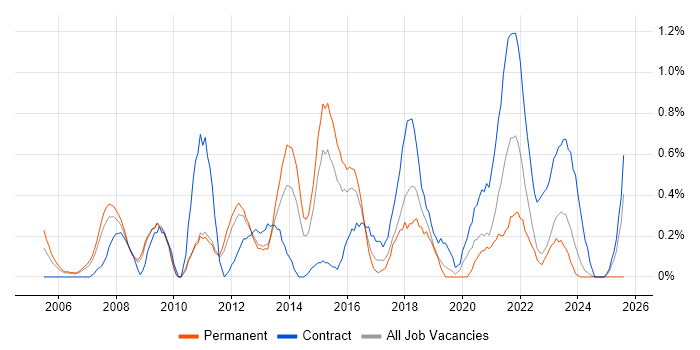 Job vacancy trend for IT Business Analyst in Warwickshire Job vacancy trend for IT Business Analyst in Warwickshire