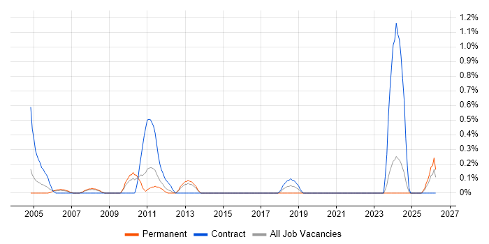 IT Buyer job vacancy trend in Warwickshire