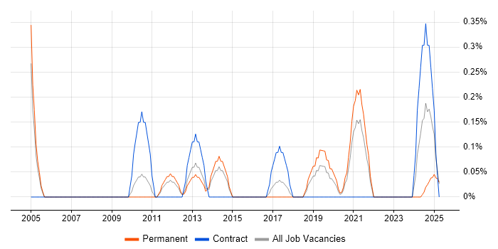 Job vacancy trend for IT Change Manager in Warwickshire