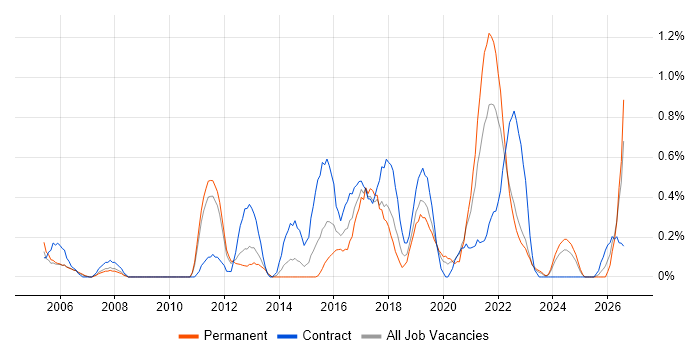 IT Governance job vacancy trend in Warwickshire