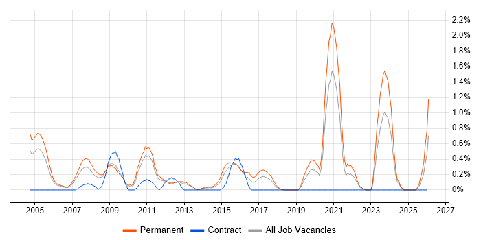 IT Graduate job vacancy trend in Warwickshire