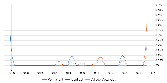 Job vacancy trend for IT Infrastructure Architect in Warwickshire Job vacancy trend for IT Infrastructure Architect in Warwickshire