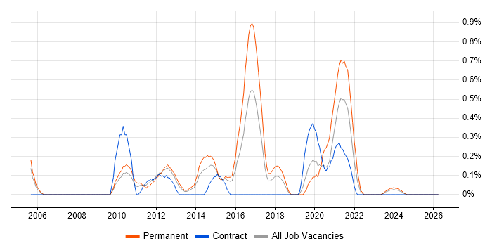 IT Infrastructure Engineer job vacancy trend in Warwickshire