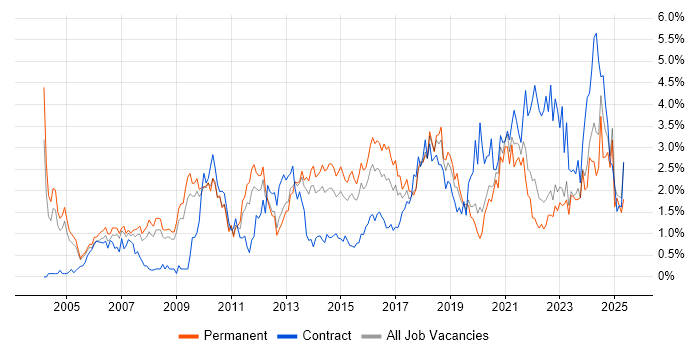 Job vacancy trend for IT Manager in Warwickshire Job vacancy trend for IT Manager in Warwickshire