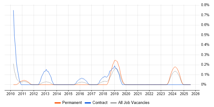 Job vacancy trend for IT Procurement Manager in Warwickshire Job vacancy trend for IT Procurement Manager in Warwickshire