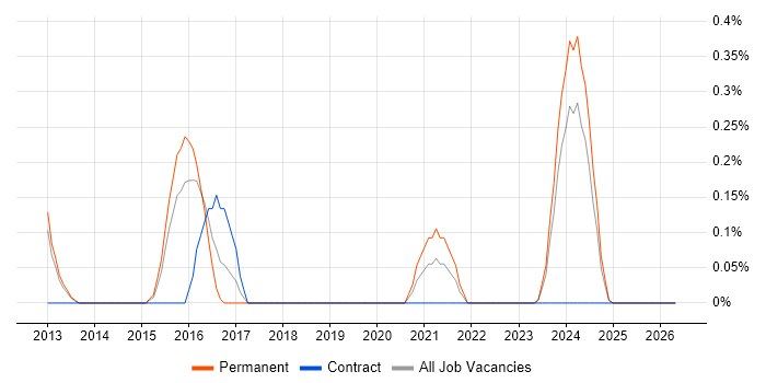 IT Risk Manager job vacancy trend in Warwickshire