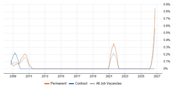 IT Sales Executive job vacancy trend in Warwickshire
