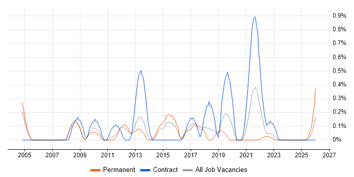 IT Security Analyst job vacancy trend in Warwickshire