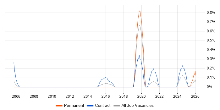 IT Security Consultant job vacancy trend in Warwickshire