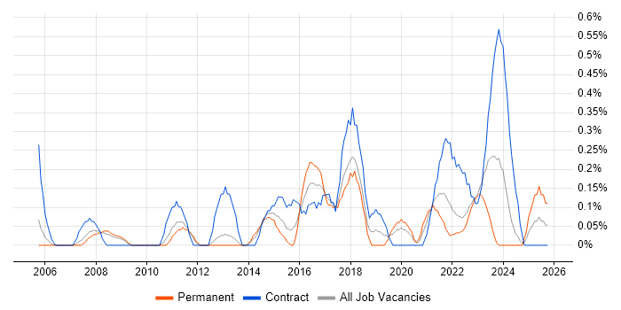 IT Security Manager job vacancy trend in Warwickshire