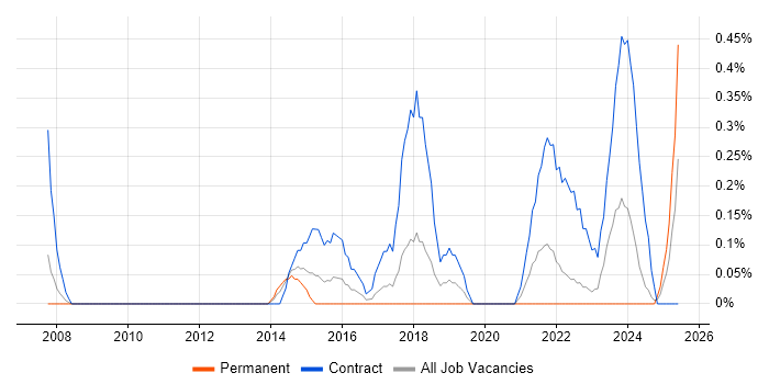 Job vacancy trend for IT Security Project Manager in Warwickshire Job vacancy trend for IT Security Project Manager in Warwickshire