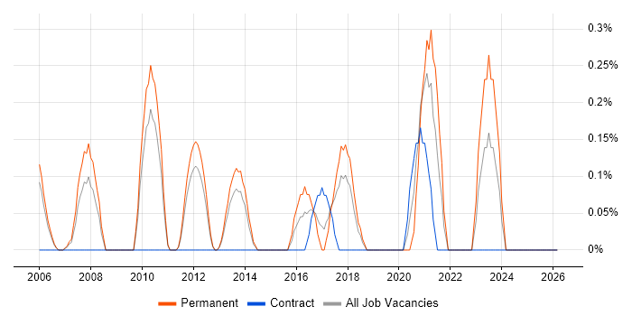IT Services Delivery Manager job vacancy trend in Warwickshire