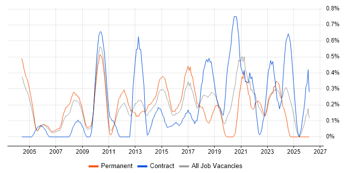 IT Services Manager job vacancy trend in Warwickshire