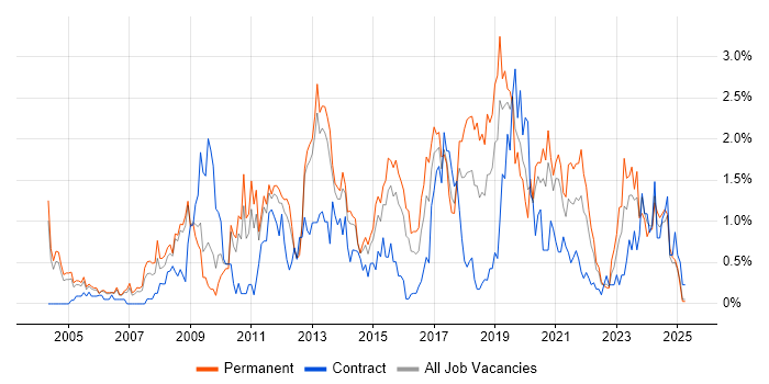 Job vacancy trend for IT Strategy in Warwickshire Job vacancy trend for IT Strategy in Warwickshire