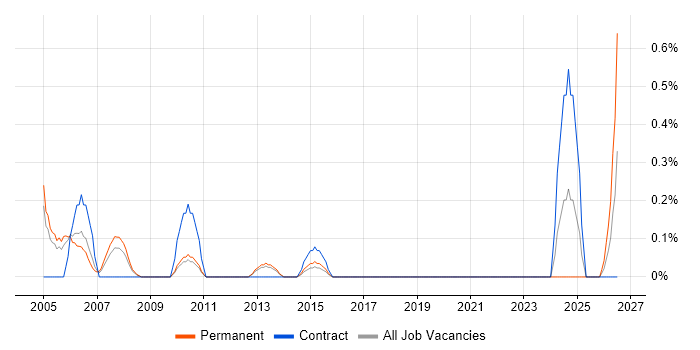 IT Support Assistant job vacancy trend in Warwickshire