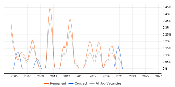 IT Support Manager job vacancy trend in Warwickshire