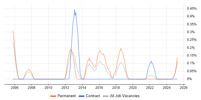Job vacancy trend for IT Support Specialist in Warwickshire Job vacancy trend for IT Support Specialist in Warwickshire