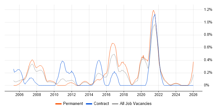 IT Support Technician job vacancy trend in Warwickshire