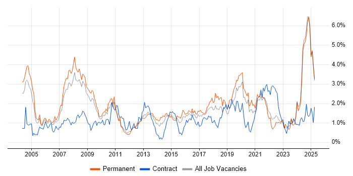 Job vacancy trend for IT Support in Warwickshire Job vacancy trend for IT Support in Warwickshire