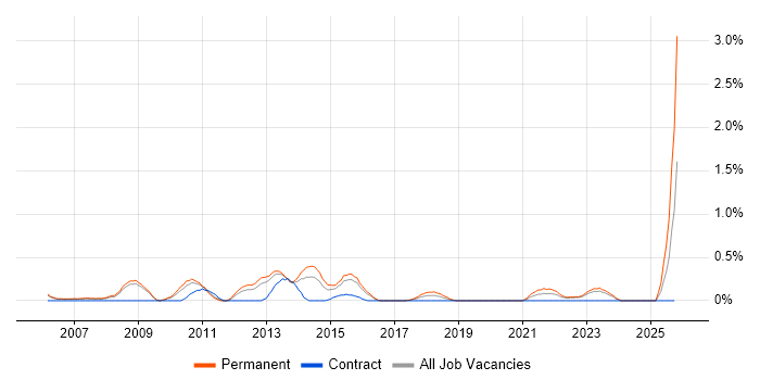 IT Systems Administrator job vacancy trend in Warwickshire
