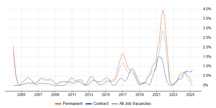 Job vacancy trend for IT Technician in Warwickshire Job vacancy trend for IT Technician in Warwickshire
