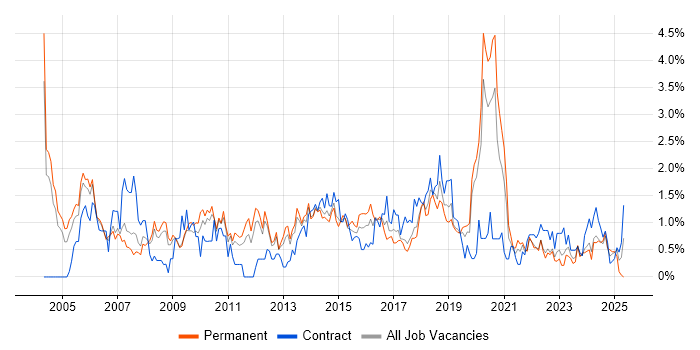 Job vacancy trend for ITIL Certification in Warwickshire Job vacancy trend for ITIL Certification in Warwickshire