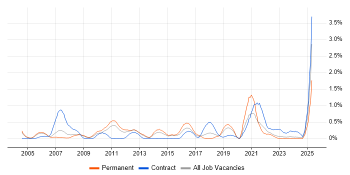 Job vacancy trend for ITIL Foundation Certificate in Warwickshire