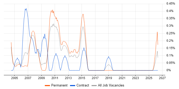 ITIL Service Manager job vacancy trend in Warwickshire