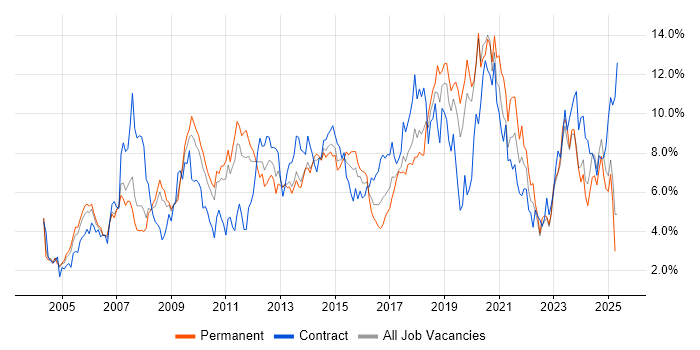 Job vacancy trend for ITIL in Warwickshire Job vacancy trend for ITIL in Warwickshire