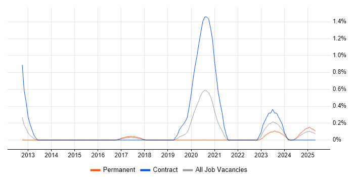 Job vacancy trend for iTrent in Warwickshire Job vacancy trend for iTrent in Warwickshire