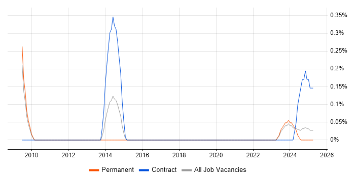 Job vacancy trend for ITSM Analyst in Warwickshire Job vacancy trend for ITSM Analyst in Warwickshire