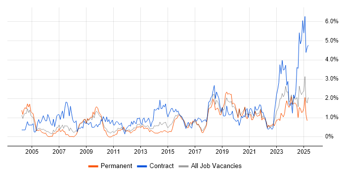 Job vacancy trend for ITSM in Warwickshire Job vacancy trend for ITSM in Warwickshire