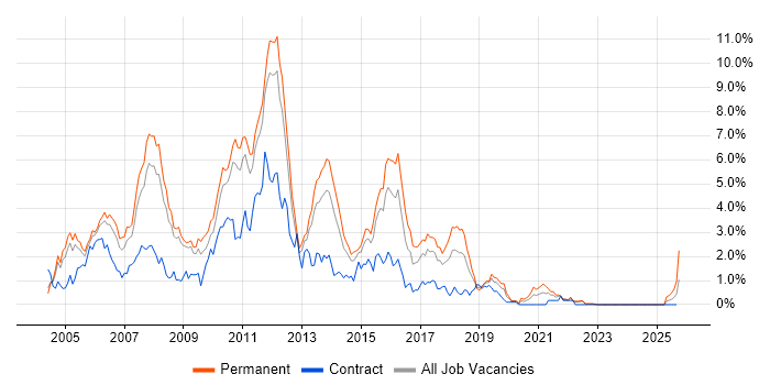 Java Developer job vacancy trend in Warwickshire Java Developer job vacancy trend in Warwickshire