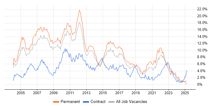 Job vacancy trend for Java in Warwickshire Job vacancy trend for Java in Warwickshire
