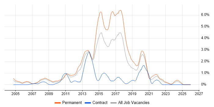 JavaScript Developer job vacancy trend in Warwickshire