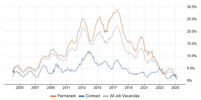 Job vacancy trend for JavaScript in Warwickshire Job vacancy trend for JavaScript in Warwickshire