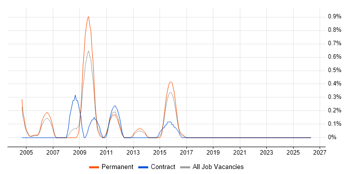 JDE EnterpriseOne job vacancy trend in Warwickshire