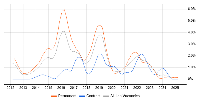 Job vacancy trend for Jenkins in Warwickshire Job vacancy trend for Jenkins in Warwickshire