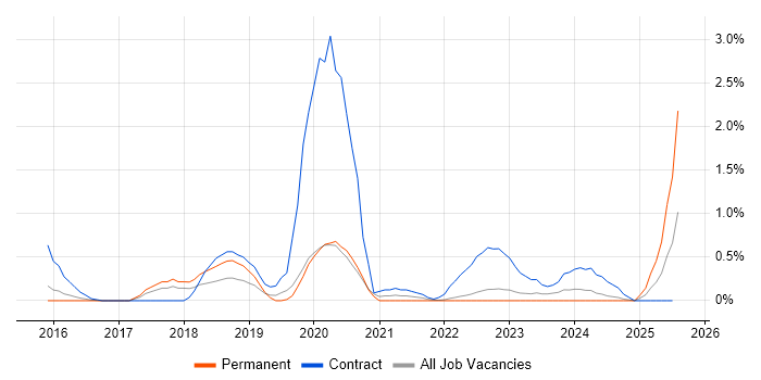 Job vacancy trend for Journey Map in Warwickshire