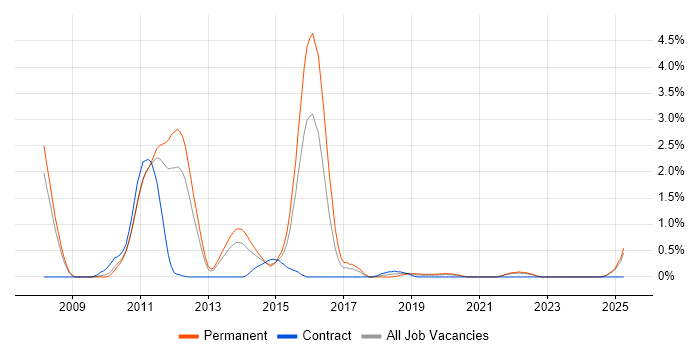 Job vacancy trend for JPA in Warwickshire Job vacancy trend for JPA in Warwickshire