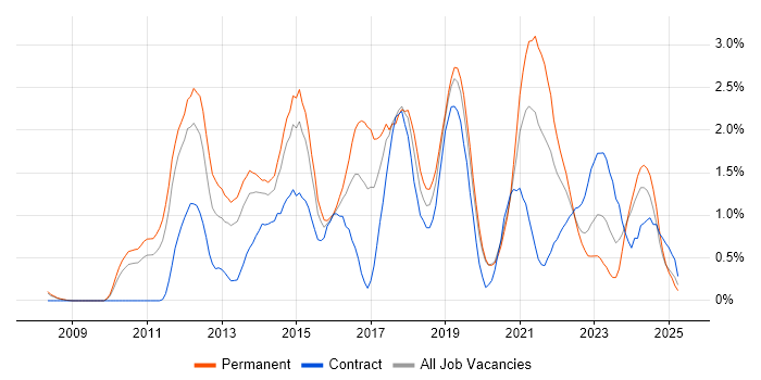 Job vacancy trend for JSON in Warwickshire Job vacancy trend for JSON in Warwickshire