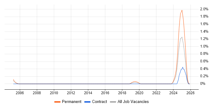 JSP 440 job vacancy trend in Warwickshire