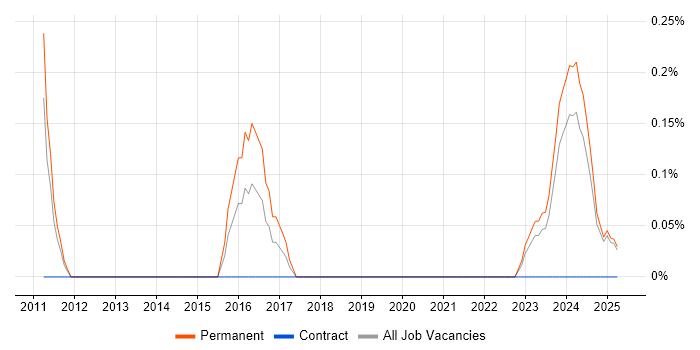 Job vacancy trend for JTAG in Warwickshire Job vacancy trend for JTAG in Warwickshire